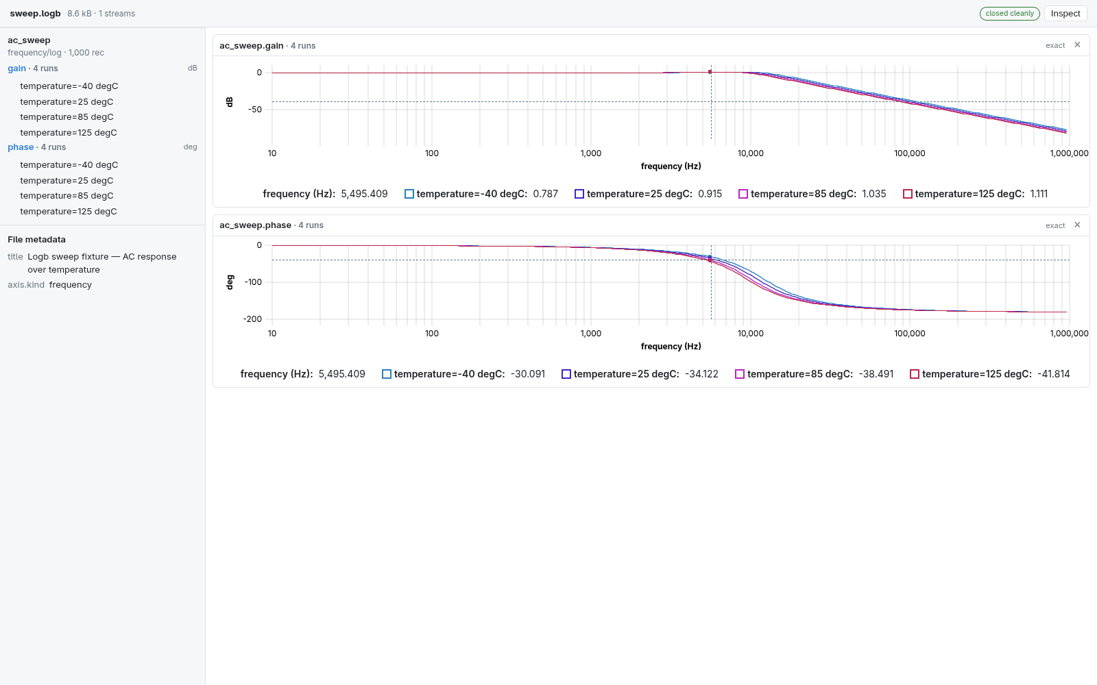The Logb viewer showing an AC sweep: four temperature runs overlaid on a logarithmic frequency axis